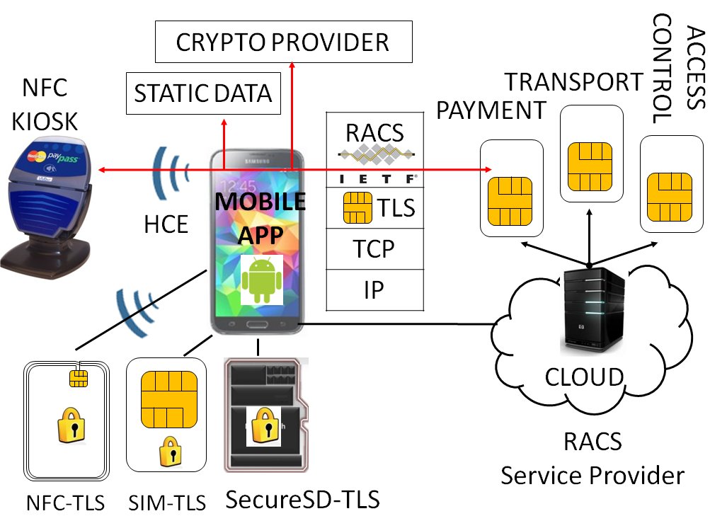 cloud of Secure Elements